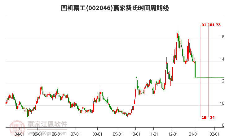 002046國(guó)機(jī)精工費(fèi)氏時(shí)間周期線工具 002046國(guó)機(jī)精工費(fèi)氏時(shí)間周期線工具
