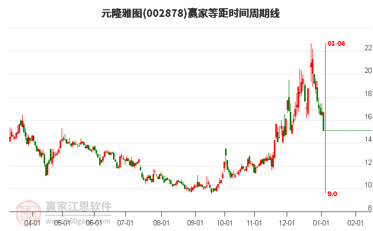 002878元隆雅圖等距時(shí)間周期線工具