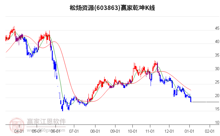 603863松煬資源贏家乾坤K線工具