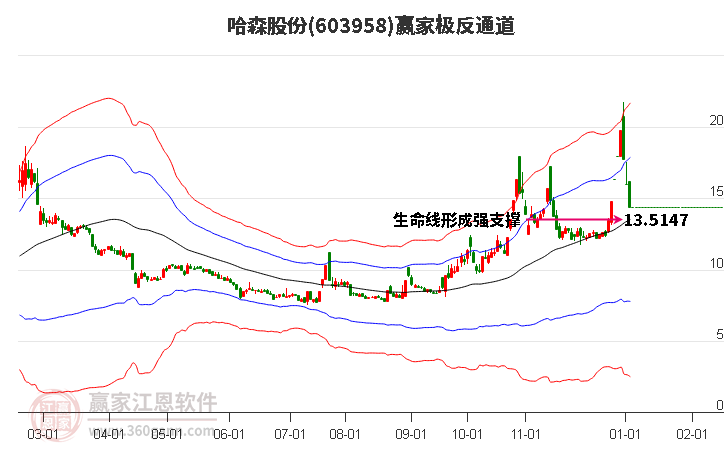 603958哈森股份贏家極反通道工具
