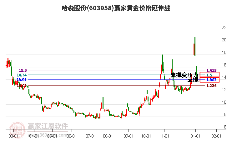 603958哈森股份黃金價格延伸線工具