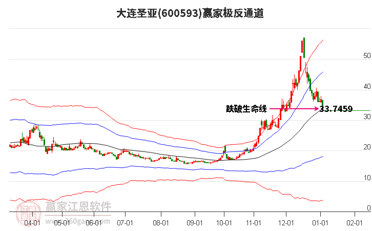 600593大連圣亞贏家極反通道工具