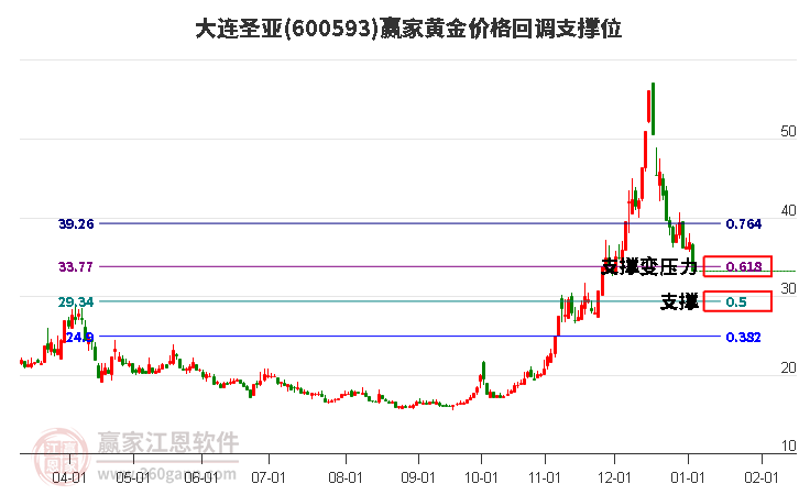 600593大連圣亞黃金價(jià)格回調(diào)支撐位工具