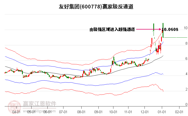 600778友好集團贏家極反通道工具