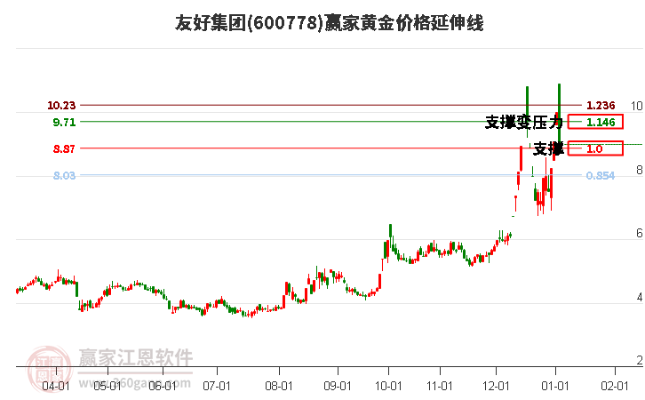 600778友好集團黃金價格延伸線工具