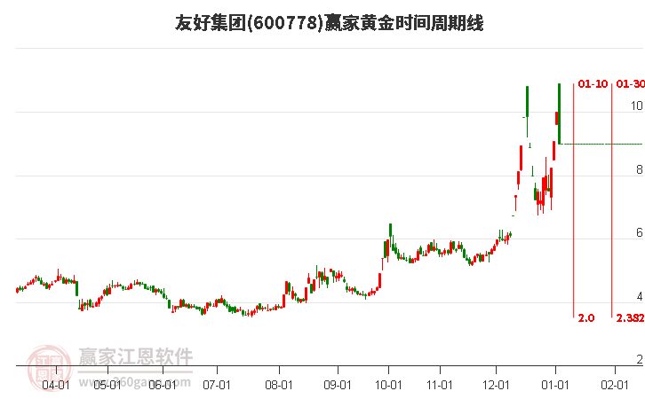 600778友好集團黃金時間周期線工具