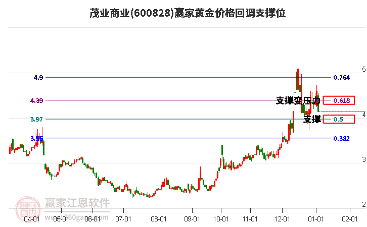600828茂業(yè)商業(yè)黃金價(jià)格回調(diào)支撐位工具