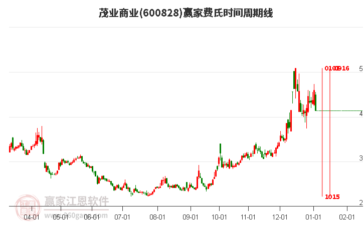 600828茂業(yè)商業(yè)費(fèi)氏時(shí)間周期線工具