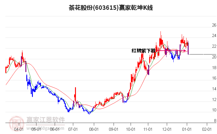 603615茶花股份贏家乾坤K線工具