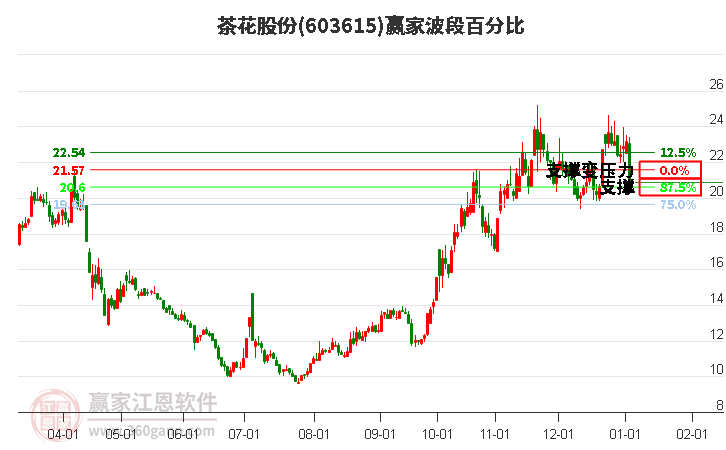 603615茶花股份波段百分比工具