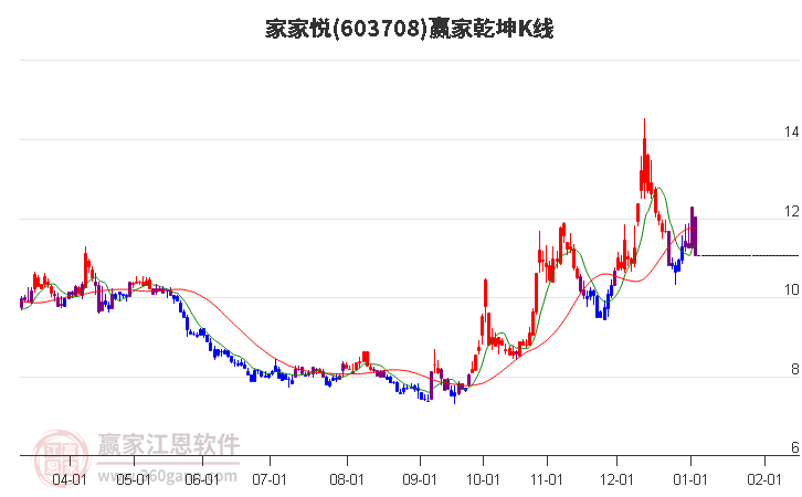 603708家家悅贏家乾坤K線工具 603708家家悅贏家乾坤K線工具