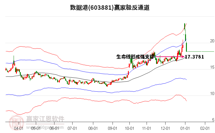 603881數(shù)據(jù)港贏家極反通道工具