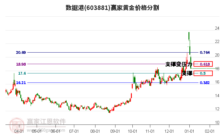 603881數(shù)據(jù)港黃金價格分割工具