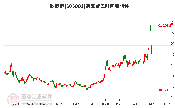603881數(shù)據(jù)港費(fèi)氏時間周期線工具