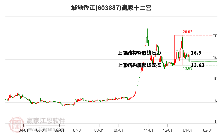 603887城地香江贏家十二宮工具