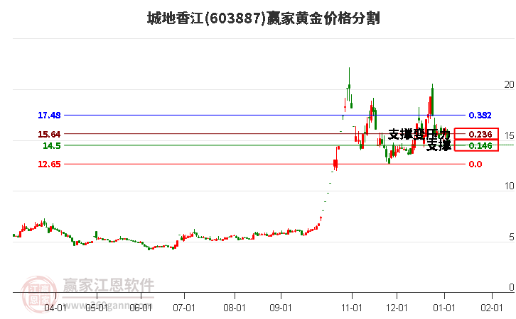 603887城地香江黃金價格分割工具