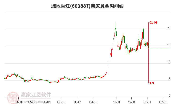 603887城地香江黃金時間周期線工具