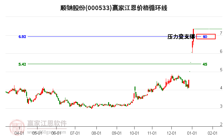 000533順鈉股份江恩價(jià)格循環(huán)線工具