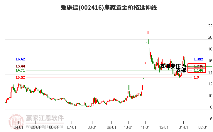 002416愛施德黃金價(jià)格延伸線工具 002416愛施德黃金價(jià)格延伸線工具