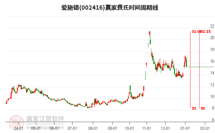 002416愛施德費(fèi)氏時(shí)間周期線工具 002416愛施德費(fèi)氏時(shí)間周期線工具