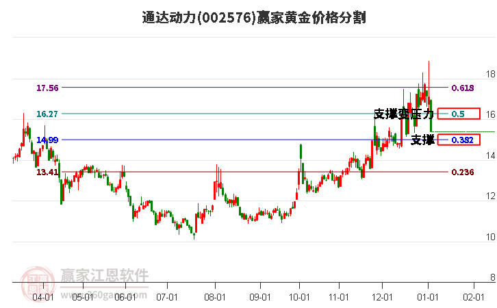 002576通達動力黃金價格分割工具