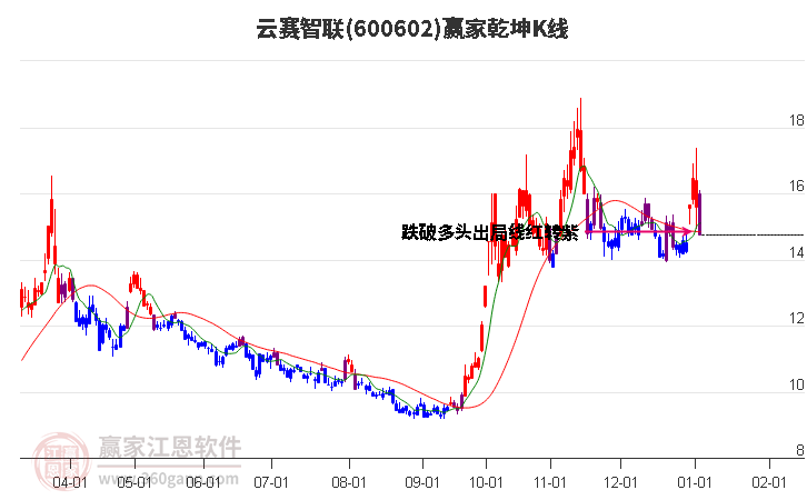 600602云賽智聯(lián)贏家乾坤K線工具 600602云賽智聯(lián)贏家乾坤K線工具
