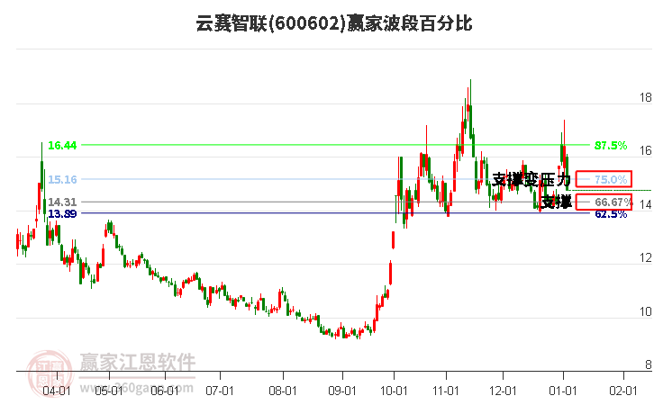 600602云賽智聯(lián)波段百分比工具 600602云賽智聯(lián)波段百分比工具