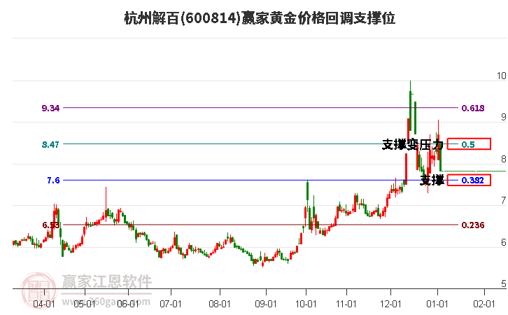 600814杭州解百黃金價(jià)格回調(diào)支撐位工具