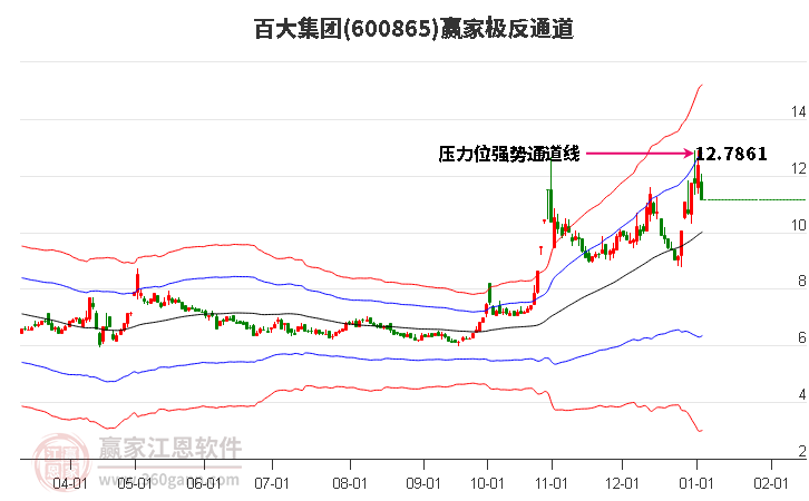 600865百大集團贏家極反通道工具