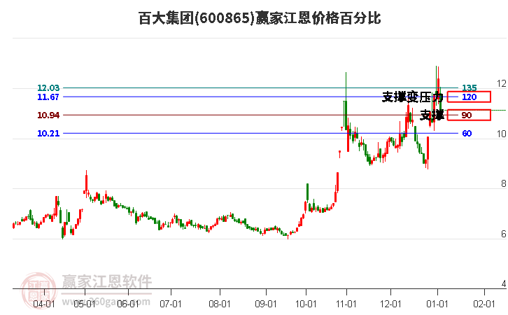 600865百大集團江恩價格百分比工具