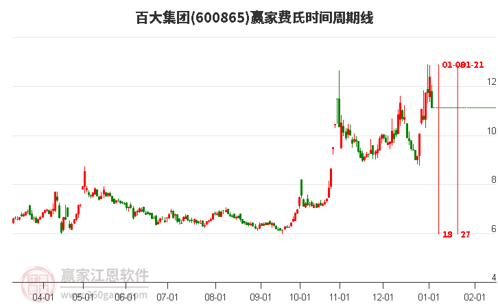 600865百大集團費氏時間周期線工具