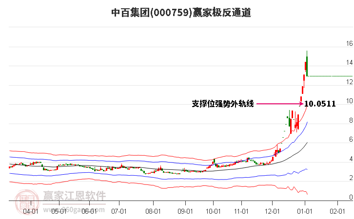 000759中百集團(tuán)贏家極反通道工具