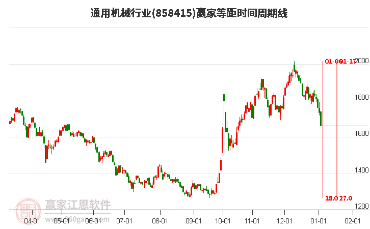通用機(jī)械行業(yè)等距時(shí)間周期線工具 通用機(jī)械行業(yè)等距時(shí)間周期線工具