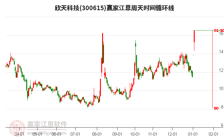 300615欣天科技江恩周天時間循環(huán)線工具