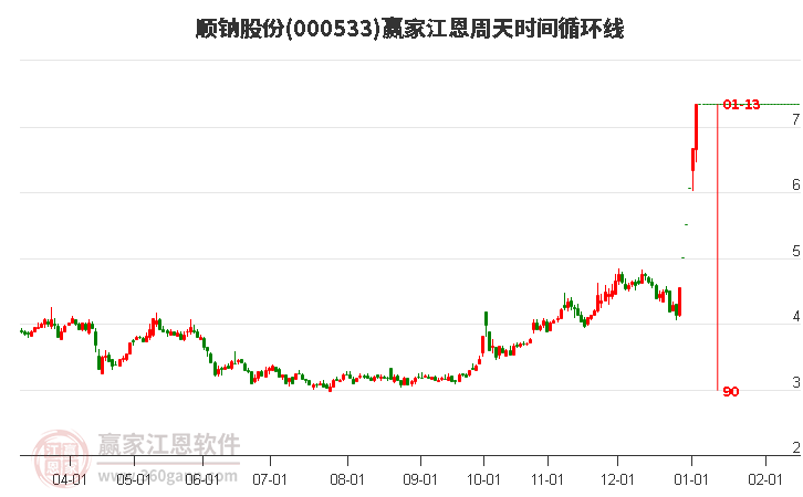 000533順鈉股份江恩周天時(shí)間循環(huán)線工具