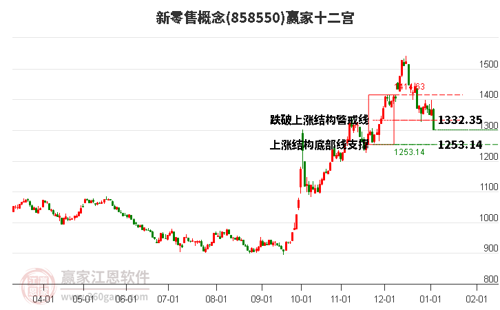 858550新零售贏家十二宮工具