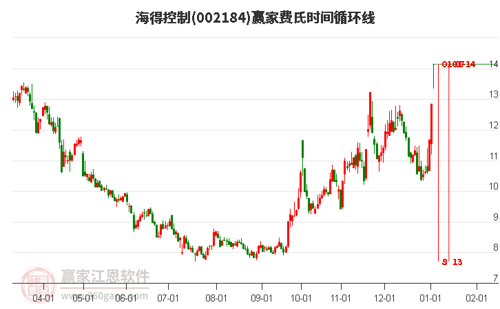 002184海得控制費氏時間循環(huán)線工具