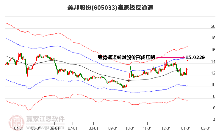 605033美邦股份贏家極反通道工具