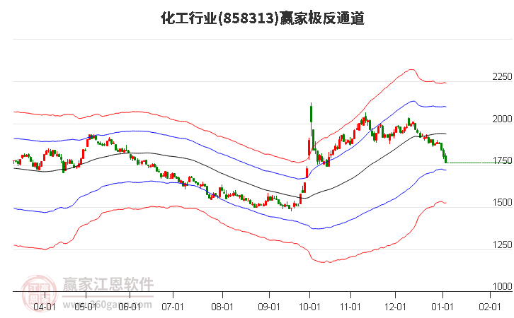 858313化工贏家極反通道工具
