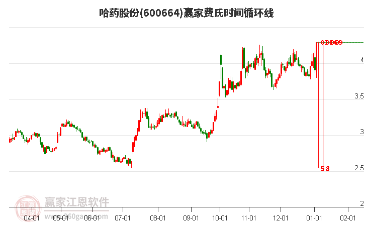 600664哈藥股份費(fèi)氏時間循環(huán)線工具