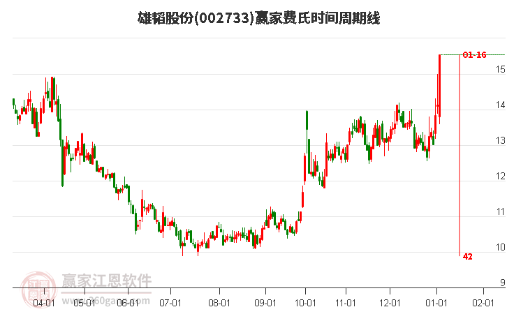 002733雄韜股份費氏時間周期線工具 002733雄韜股份費氏時間周期線工具