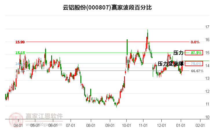 000807云鋁股份波段百分比工具 000807云鋁股份波段百分比工具
