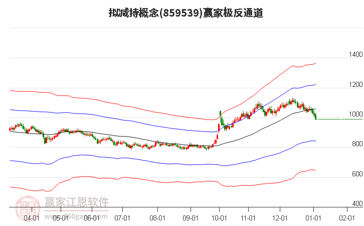 859539擬減持贏家極反通道工具