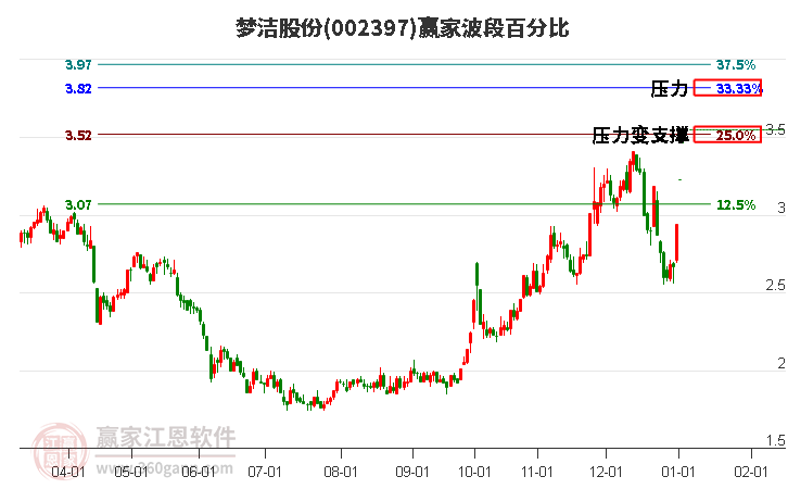 002397夢(mèng)潔股份波段百分比工具
