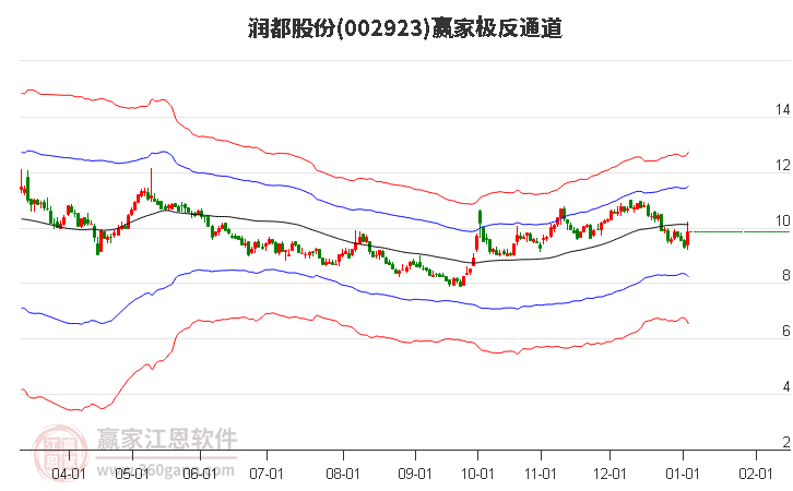 002923潤都股份贏家極反通道工具