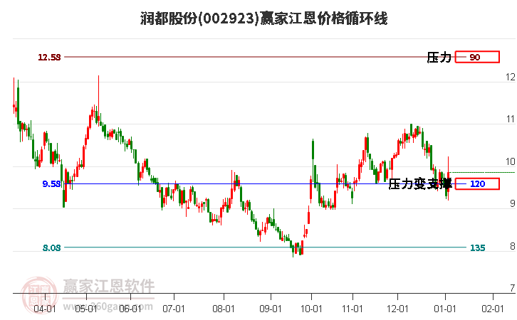 002923潤都股份江恩價格循環(huán)線工具