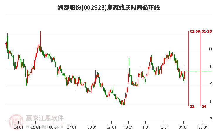 002923潤都股份費氏時間循環(huán)線工具