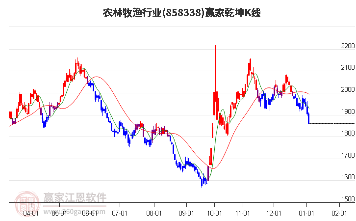 858338農(nóng)林牧漁贏家乾坤K線工具