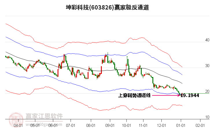 603826坤彩科技贏家極反通道工具