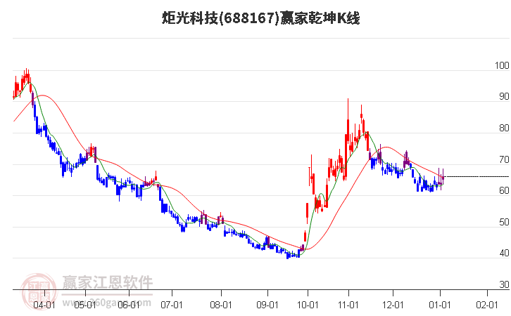 688167炬光科技贏家乾坤K線工具 688167炬光科技贏家乾坤K線工具